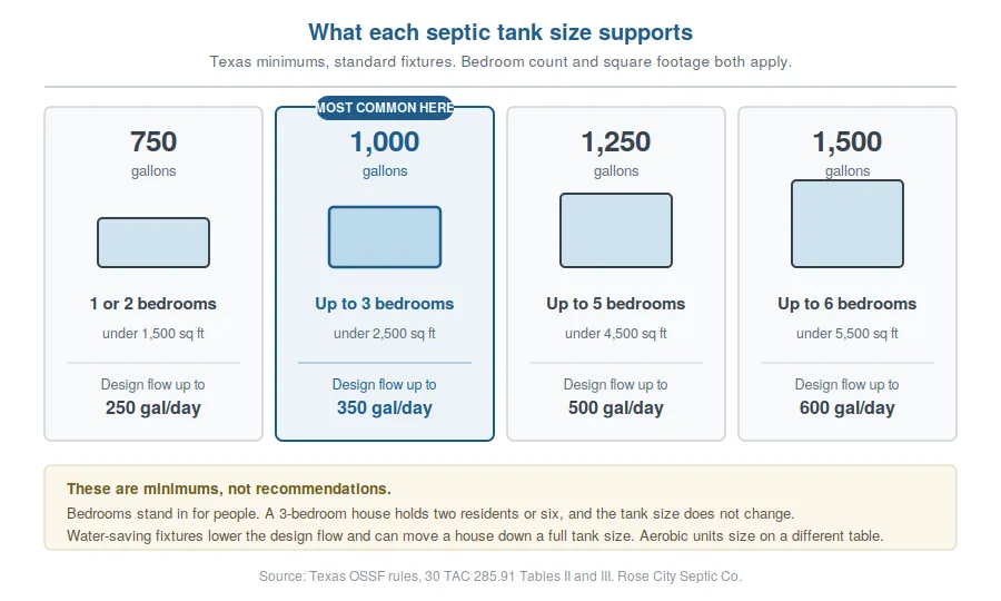 Chart showing what each septic tank size supports, from 750 gallons for one or two bedrooms up to 1,500 gallons for six bedrooms